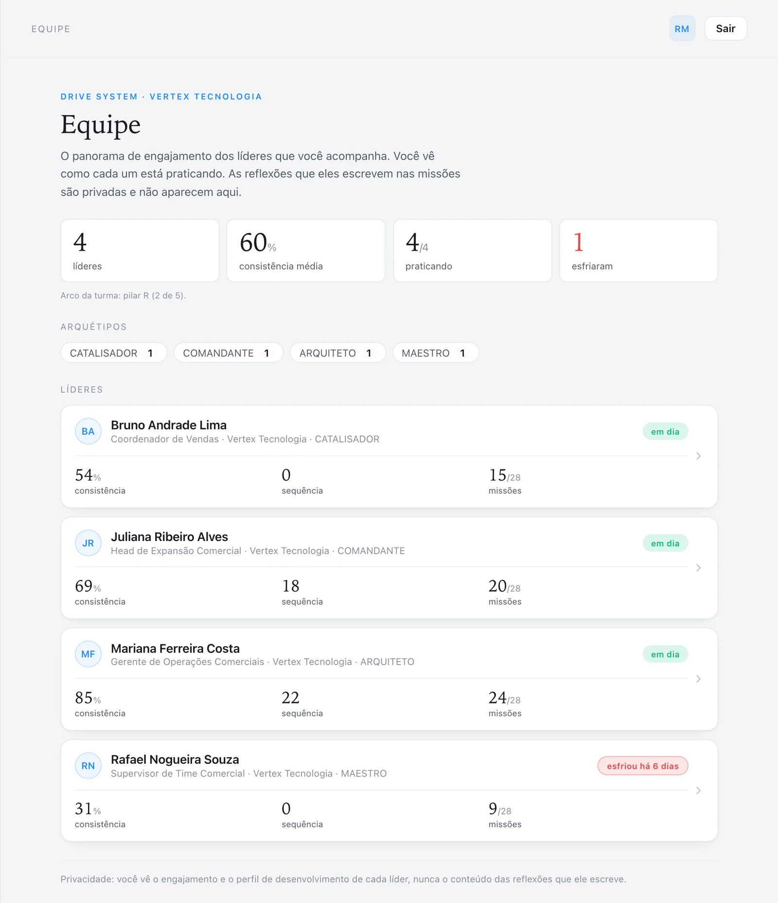 Painel de Equipe: consistência média do time, quantos líderes estão praticando, quantos esfriaram, a distribuição de arquétipos e o engajamento de cada líder.