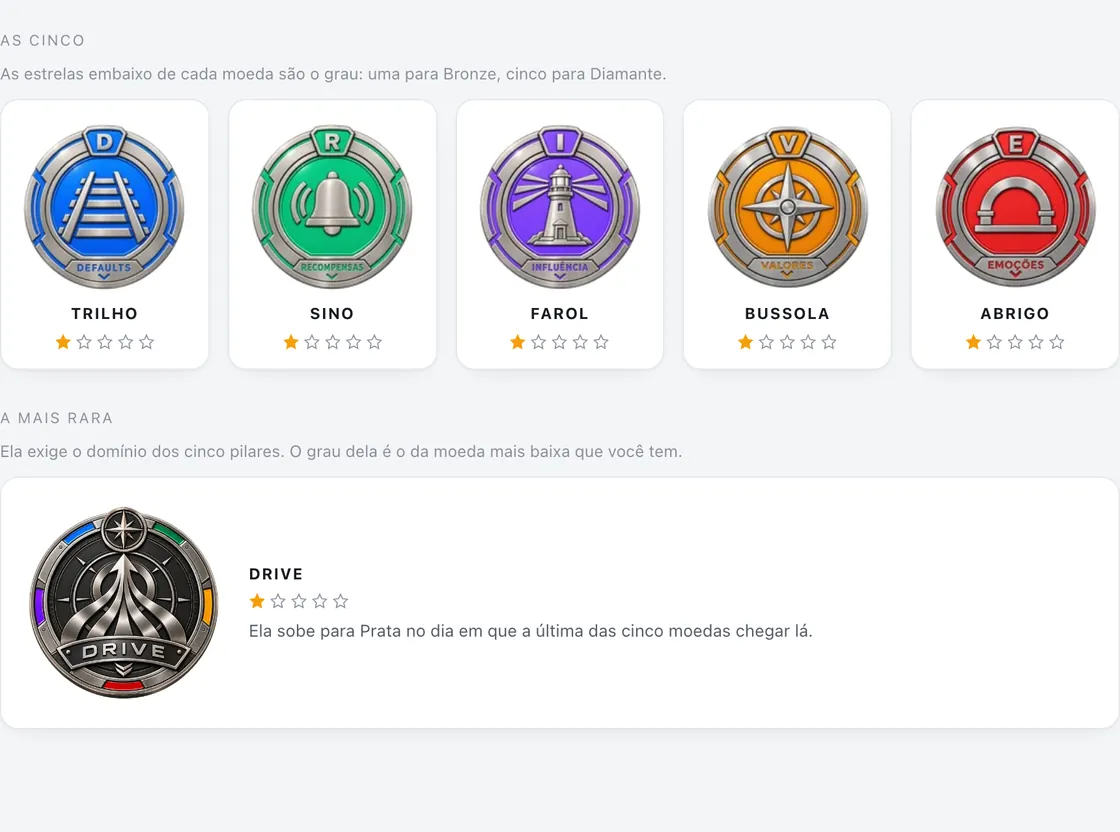 As cinco moedas do DRIVE, uma para cada mecanismo, com o grau conquistado em cada uma.